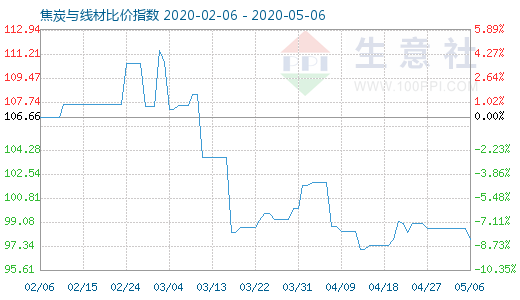 5月6日焦炭與線材比價指數(shù)圖