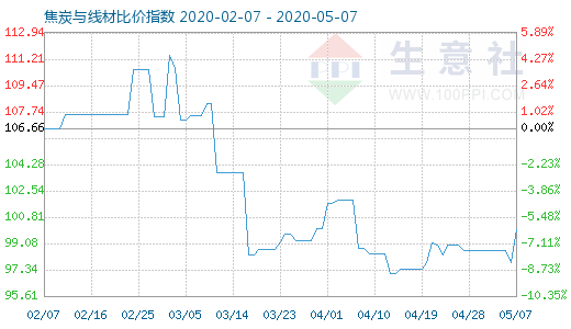 5月7日焦炭與線材比價指數圖