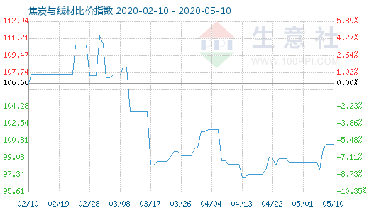 5月10日焦炭與線材比價(jià)指數(shù)圖