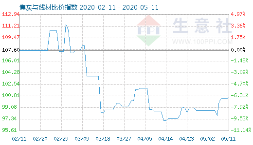 5月11日焦炭與線材比價(jià)指數(shù)圖