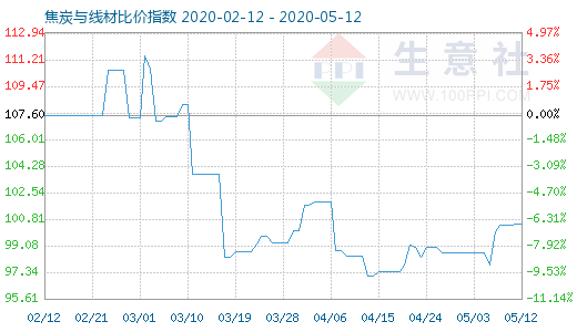 5月12日焦炭與線材比價(jià)指數(shù)圖