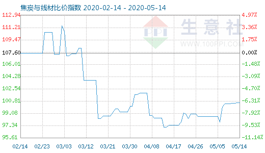 5月14日焦炭與線材比價(jià)指數(shù)圖