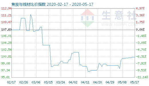 5月17日焦炭與線材比價指數(shù)圖