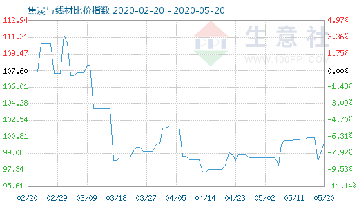 5月20日焦炭與線材比價指數圖