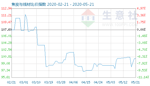 5月21日焦炭與線材比價(jià)指數(shù)圖