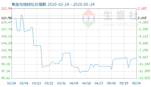 5月24日焦炭與線材比價指數圖