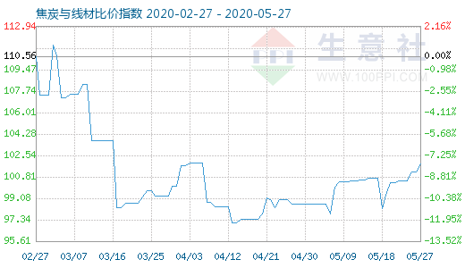 5月27日焦炭與線材比價指數(shù)圖