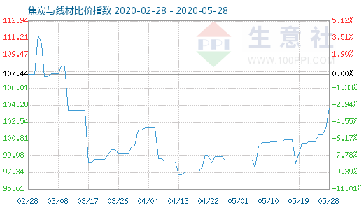 5月28日焦炭與線材比價指數圖