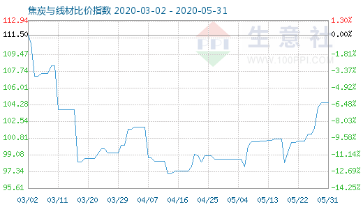 5月31日焦炭與線材比價(jià)指數(shù)圖