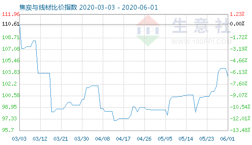 6月1日焦炭與線材比價指數圖