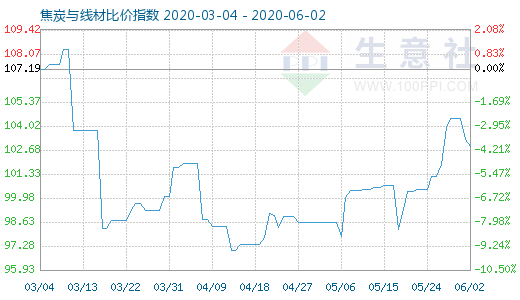 6月2日焦炭與線材比價指數(shù)圖