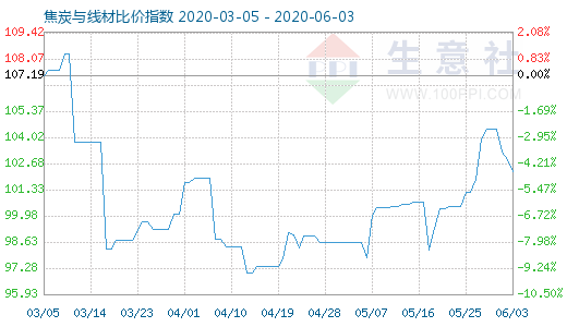 6月3日焦炭與線材比價指數圖