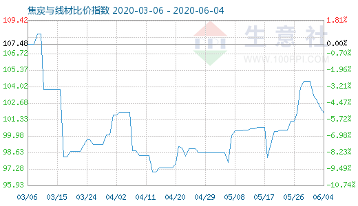 6月4日焦炭與線材比價指數圖