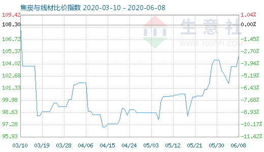 6月8日焦炭與線材比價(jià)指數(shù)圖