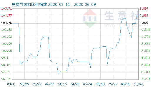6月9日焦炭與線材比價(jià)指數(shù)圖