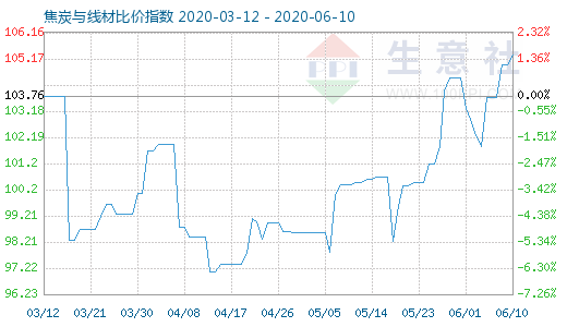 6月10日焦炭與線材比價(jià)指數(shù)圖