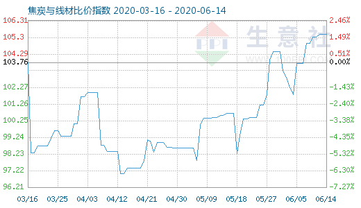 6月14日焦炭與線材比價(jià)指數(shù)圖