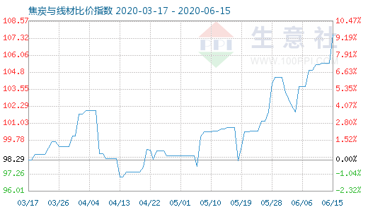 6月15日焦炭與線材比價指數(shù)圖