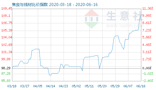 6月16日焦炭與線材比價指數圖