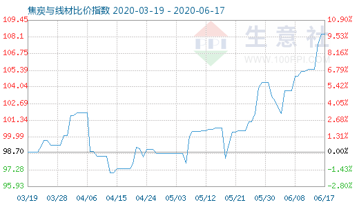 6月17日焦炭與線材比價指數圖
