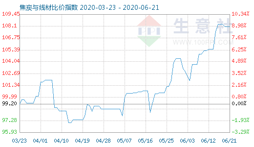 6月21日焦炭與線材比價指數圖