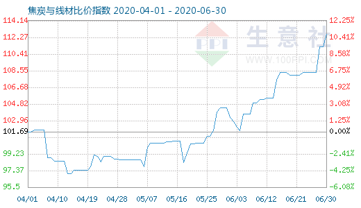 6月30日焦炭與線材比價(jià)指數(shù)圖