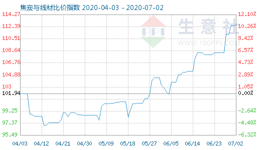 7月2日焦炭與線材比價指數圖