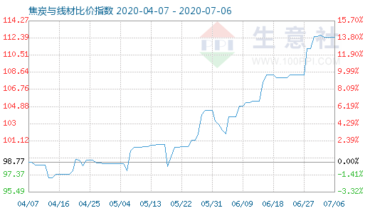 7月6日焦炭與線材比價指數圖