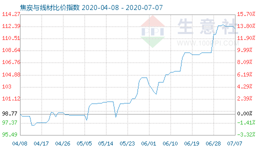 7月7日焦炭與線材比價指數圖