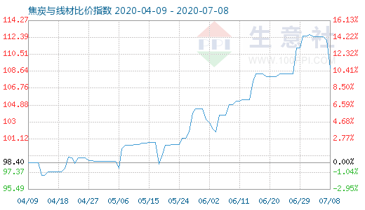 7月8日焦炭與線材比價指數圖