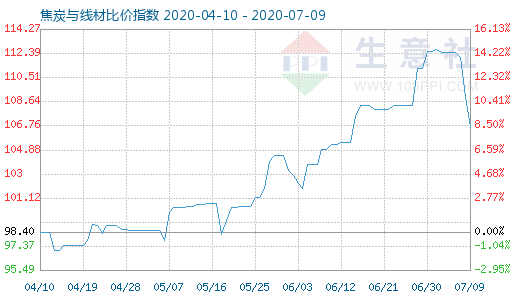 7月9日焦炭與線材比價指數(shù)圖