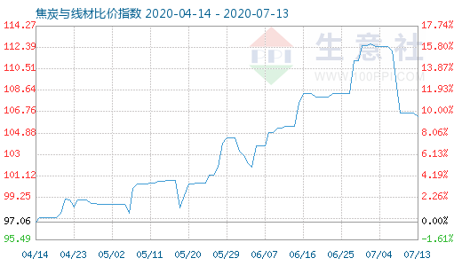 7月13日焦炭與線材比價指數圖