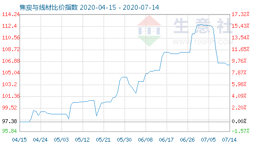 7月14日焦炭與線材比價指數(shù)圖