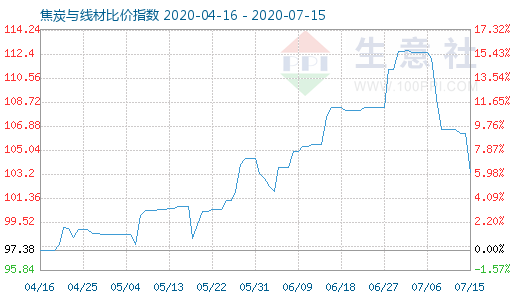 7月15日焦炭與線材比價指數圖