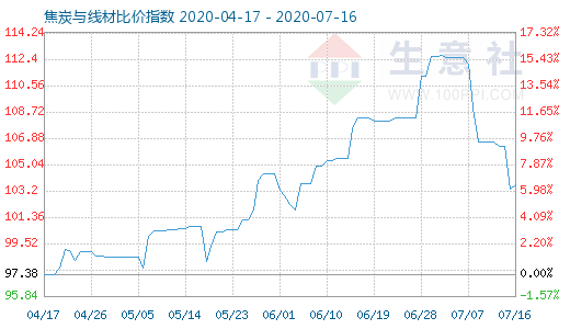 7月16日焦炭與線材比價指數(shù)圖