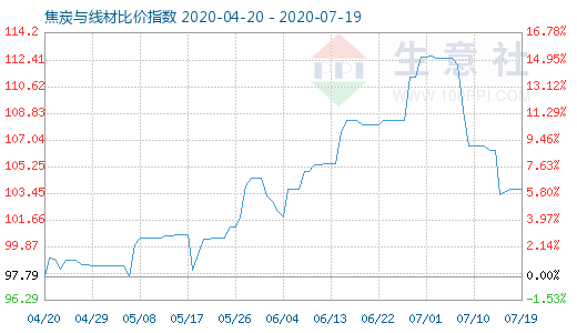 7月19日焦炭與線材比價指數圖