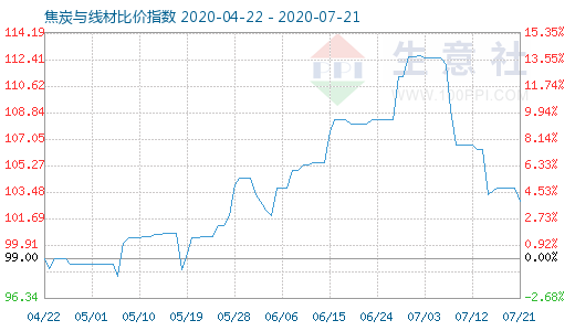 7月21日焦炭與線材比價指數圖