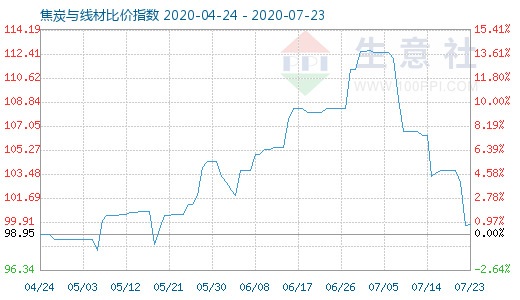 7月23日焦炭與線材比價指數圖