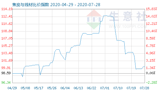 7月28日焦炭與線材比價指數圖