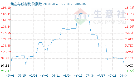 8月4日焦炭與線(xiàn)材比價(jià)指數(shù)圖