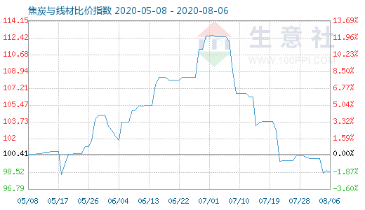 8月6日焦炭與線材比價(jià)指數(shù)圖