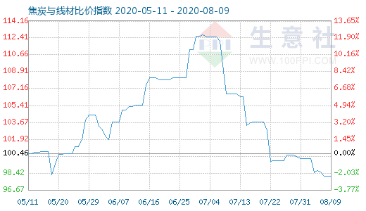 8月9日焦炭與線材比價指數圖