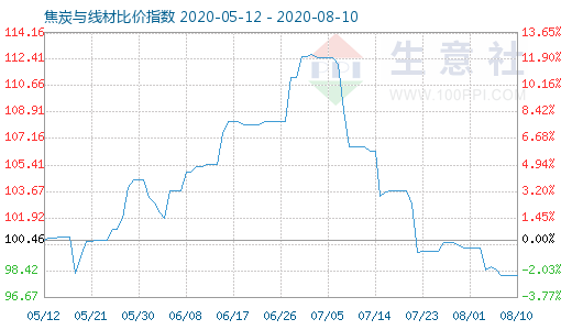 8月10日焦炭與線材比價指數圖