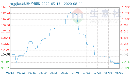 8月11日焦炭與線材比價(jià)指數(shù)圖