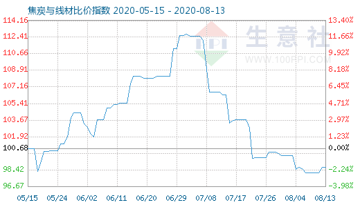 8月13日焦炭與線材比價指數圖