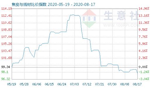 8月17日焦炭與線材比價指數圖