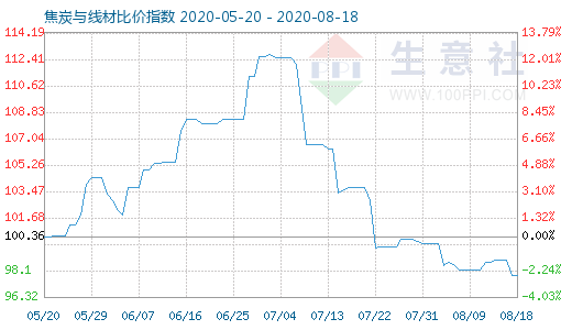 8月18日焦炭與線材比價指數圖