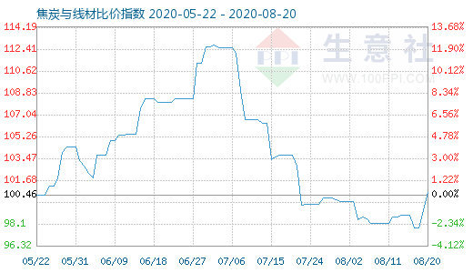 8月20日焦炭與線材比價指數圖