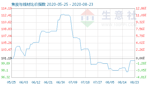 8月23日焦炭與線材比價指數(shù)圖