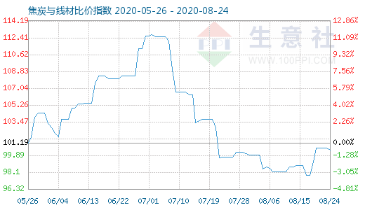 8月24日焦炭與線材比價指數圖